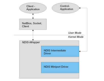 NDIS Kernel Driver Development Training for Windows